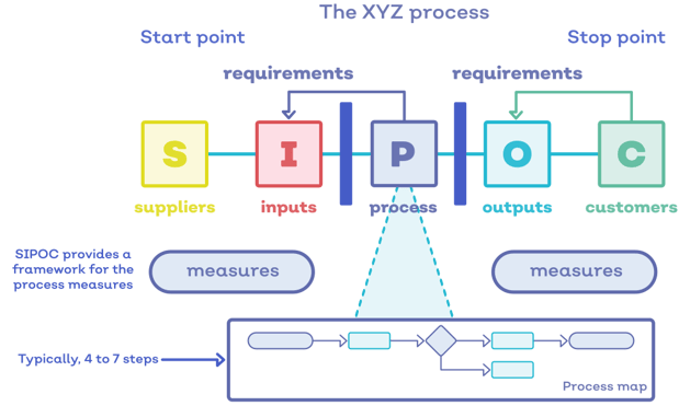 Mastering Sipoc 5613